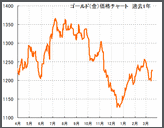 ゴールド（金）押し目買い戦略ズバリ的中！証拠金6万円台で1週間の利益4万円超！