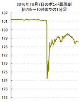 昨日、イギリスのEU離脱問題で、ポンド円が突如、大暴落。この先、ポンドの大暴落はずっと止まらないのでしょうか？