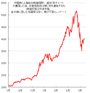 中国が株式市場に対して非常手段を取っていますが、いつぐらいまで続けれるものでしょうか？（oooさんからご質問）