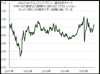 5月末から再開した、スイスフラン(USD/CHF)の利益がすごい事になっています。足元に転がっていたお宝発見です！（smatさんのお便り）