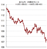2018年の円高予想が次々にズバリ的中！ 今後のドル円相場の見通し。