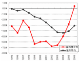 landprice0609