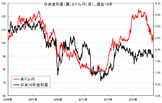 最近はドル円、豪ドル円で調子が良く、秘伝チャートのお陰で利益を積み上げる事が出来ています。ドル円を詳細に予測する為に、毎日日米10年国債金利差のデータを記入しています。