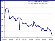 今回の円高局面の予想的中で、利益獲得（ドル円、ユーロ円、ポンド円）されたモグ180号さんより、大手銀行がなぜマイナス金利なのに、住宅ローン金利を上げたのか？のご質問。