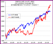 日経平均、NYダウ、今後の見通し　～どこまで上がる？いつピーク？ズバリ予想～