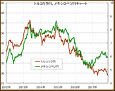 【トルコリラ・メキシコペソ】ずっと高金利通貨レバレッジ1倍で、低リスク、ほったらかし運用の自分年金作りを長期で行いたいと思っていました。今、押し目買いのチャンスですか？