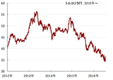 トルコが投資不適格に格下げで、トルコリラが過去最安値を更新したというニュースを見ました。トルコリラの、最悪時の、下値メドを今一度教えてください。
