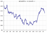 米ドル円の為替が、ついに112円まで円高になりました。この先、だーっと円高が加速しますか？でもNYダウは下がっていないですね。この先、突然のダウ暴落の可能性もありますか？