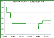 南アフリカ、利上げ？　5年ぶりの高金利6％回復なるか？！