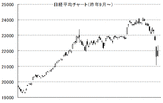 【日本株見通し】NYダウは大暴騰したのに、日経平均は朝方急騰した後、終値ではわずかしか上がっていませんよね？→日本株が発展途上国の株のようになってしまった現象を詳細解説。