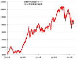 投資マニュアル、秘伝チャートで日経平均株価の暴落予測ズバリ的中。４月の日経平均株価の下値メドをズバリ公開。今後の相場見通しと、今、日本株で大きな利益を狙う方法も解説
