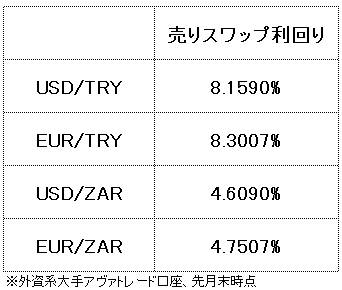 米ドル建てのスワップ狙いを始めたいので、USD/TRY、USD/ZARのスワップの計算方法を教えてください。