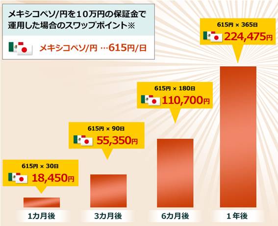 メキシコペソ円FXキャンペーンのメールがどしどし届きます。今投資のチャンス？→利上げ＆経済好調で人気急上昇中！スワップ利回り9％超！サラリーマンも低リスクほったかし投資可能！