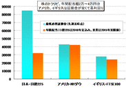 外国株は高配当と聞いていたのですが、どうやって取引するのが良いのか分からずじまいでした。株のトラリピなら、低リスク＆小額で、外国株の高配当狙いの長期投資ができますよね？