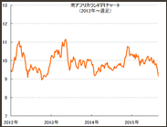 南アフリカランドの今後の見通しについて。（さねってぃさんよりご質問）