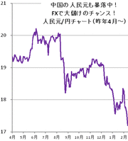 中国人民元、下落予想ズバリ的中。2ヶ月の売りトレードで、資金3.5倍の利益獲得！（元手8万円が現在28万円）