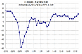 日銀短観が、3期連続で改善しているというニュースを見ました。この先、日本株や為替にはどう影響しますか？株高に向かいますか？