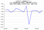 日本の経済成長（GDP）は、2期連続マイナスでも、日本経済の今後の見通しが意外と明るい理由とは？