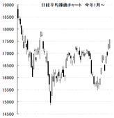 【日経平均株価、週間見通し】この日本株の急騰はどこまで続く？ズバリ高値を予想！いま日経225取引で利益を狙うならどんな方法がある？