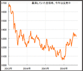 金（ゴールド）と原油価格が、下落中。押し目買いのチャンス到来か？金価格、原油価格の下値メドと今後の見通しをズバリ公開。