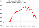 中国の通貨、人民元の下落が止まりません。6年ぶりの安値を記録するほど急落中。原因は、いよいよ中国バブル崩壊の危機が近づいているから？下値メドも公開。