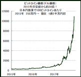 【１円から投資可能】ナスダックにビットコインが上場するニュースを見ました。上場するならこの先更に価格高騰の可能性が高いですか？→2年前250万円分投資が現在1億円超達成済み。