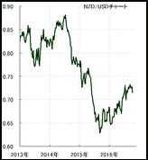 ニュージーランドドル・ドルの見通しを教えてください。かなり下値余地がありそうに見えます。ニュージーランド経済悪化の最大原因は、中国ですか？