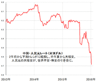 【緊急解説】2016年の世界経済の行方は、「中国」次第って本当ですか？中国株が大暴落したら、日経平均株価やNYダウも大暴落しますか？為替は更に円高になりますか？