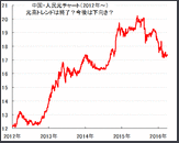 中国経済は今後、崩壊する？減速する？中国・人民元と、中国経済の今後の見通し。2016年4月の人民元・下値メドもズバリ公開。