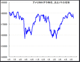 【アメリカ株予測】秘伝チャートの売りシグナル点灯。NYダウ株価、1～2ヶ月の高値圏が続いた後の暴落、そろそろ現実に？下落メドもズバリ公開