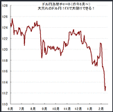 FXをやっている友達が、先日一気に円高が進んだとき、ドル円売りでほったらかして、起きたら、一晩で70万円位儲かったと言っていました。どうやったら同じ取引が出来ますか？