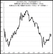 ５カ月で証拠金１０万円が１２０万円に増えたFXロシアルーブル取引！？