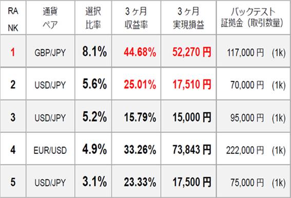 人気No.1「英ポンド/円」仕掛け、3ヶ月で収益率44.7％！（運用資金が1.5倍近くに急増中！）