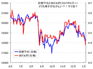 【円相場・日経平均株価見通し】　2016年は、円高・株安の年になりそうですか？上手に波に乗って利益を狙う方法を教えてください。