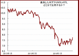 【ランド円見通し】南アフリカランド円は、今年中に5円台に突入すると思っているのですが、逆に、8円台回復の可能性もありますか？（さねってぃさん）