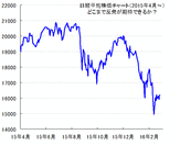 【為替・株価の週間見通し】今週の米ドル円と、NYダウ、日経平均の見通しと、反発メドもズバリ公開。