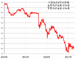 アメリカと中国の貿易戦争！中国元（人民元）のFX取引で利益を狙えるチャンス到来？