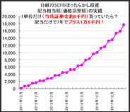 日経225CFD投資、もし優良CFD口座で10単位を7年前に買っていたら？当時必要証拠金約8万円→　配当相当額だけで18万円も貯まりました！