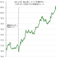 NZドル円ズバリ予想的中！5日間で利益30万円以上（元手30万円→60万円へ倍増）！どうすればFXで勝つことができるのか？