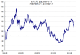 熊本地震の影響、今週以降の為替（ドル円）の動向