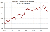 【中国に異変？】中国の株安で、日経平均の上値が重いというニュースを見ました。全然知らなかったんですが、中国の景気がいよいよ悪化してきたんですか？日本株、円相場への影響は？