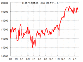 【2017年日本株長期予測】日経平均株価は、この先、NYダウのように上昇を続けて2万円超える事になりそうですか？