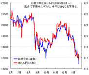 私は、日本株が今年は下がって、円高が進行すると予想しています。FX初心者ですが、利益を狙っていく方法を教えてください。（Aさんからのご質問）