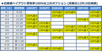 最近は為替があまり動かなくて面白くない。→動かない時こそ利益が出やすいのがバイナリーオプション。最低50円位から取引可能。日経平均、NYダウ、原油、金などにも投資できる！