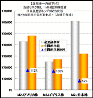 M2Jの株価指数CFDは、海外市場に対し為替リスクなしで円貨取引が可能ということですが、為替の影響なしで海外市場に投資できるのがなぜか分からず、魅力的ですが踏み出せずにいます。