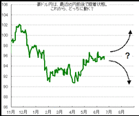 ここでしか読めない！2015年6月以降の豪ドル円の見通し（明日、公開終了！）