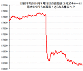 【緊急解説】日経平均が、昨日の午後、大暴落したのは何でですか？午前中は上がっていましたが？私たちの年金は大丈夫なんでしょうか？この先の日本株の見通しも教えてください。