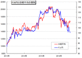 為替が今週1ドル99円台に突入。今後の最大円高メドと、円高が止まらない場合の、日本株の最悪の暴落メドは？