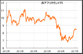 【南アフリカランド見通し】暴落していた南アフリカランドが最近、反発しているって本当でしょうか？高金利は継続していますか？スワップ狙いで小額投資するチャンスですか？