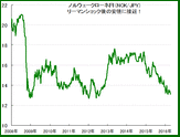 2016年は、ノルウェークローネ円が狙い目通貨って本当ですか？何でですか？